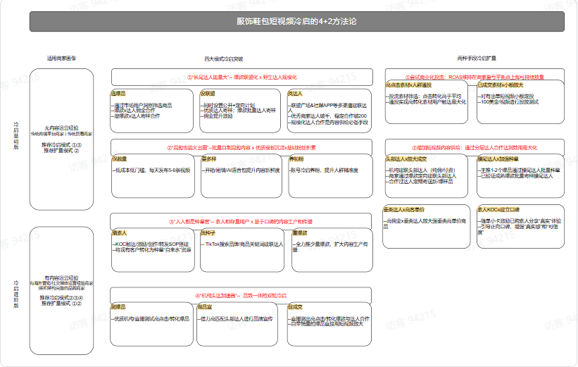 TikTok电商短视频:30 天冷启就能破单,这份秘籍新手必藏