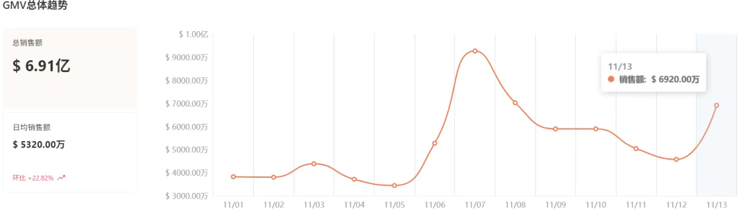 黑五激战正酣，TikTok 美区卖家 “悲喜交加”，跨境电商路在何方？