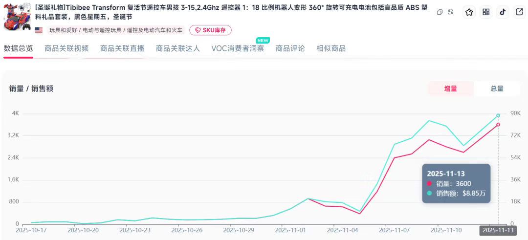 黑五激战正酣，TikTok 美区卖家 “悲喜交加”，跨境电商路在何方？